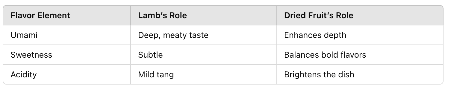 table of What Dried Fruit Goes Well with Garlic and Lamb? 